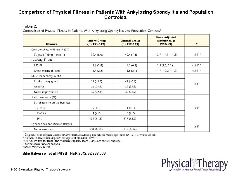 Comparison of Physical Fitness in Patients With Ankylosing Spondylitis and Population Controlsa. Silje Halvorsen