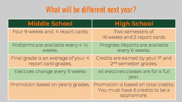 What will be different next year? Middle School High School Four 9 -weeks and