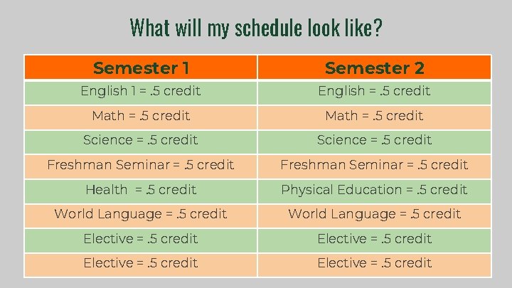 What will my schedule look like? Semester 1 Semester 2 English 1 =. 5
