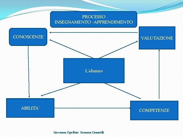 PROCESSO INSEGNAMENTO -APPRENDIMENTO CONOSCENZE VALUTAZIONE L’alunno ABILITA’ COMPETENZE Giovanna Cipollari- Susanna Cimarelli 