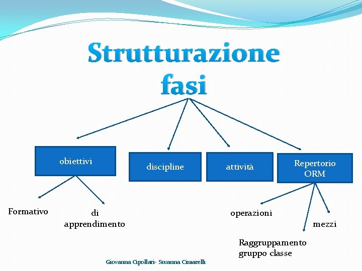 Strutturazione fasi obiettivi Formativo discipline di apprendimento Giovanna Cipollari- Susanna Cimarelli attività Repertorio ORM