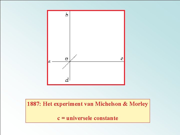 1887: Het experiment van Michelson & Morley c = universele constante 