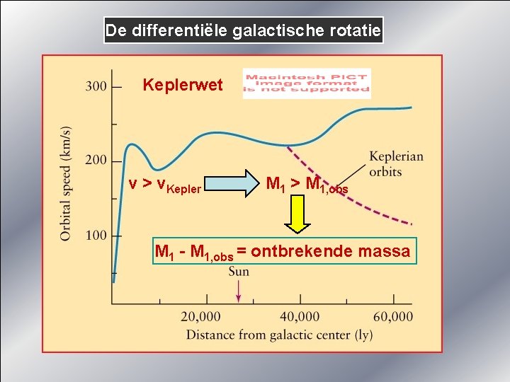 De differentiële galactische rotatie Keplerwet v > v. Kepler M 1 > M 1,