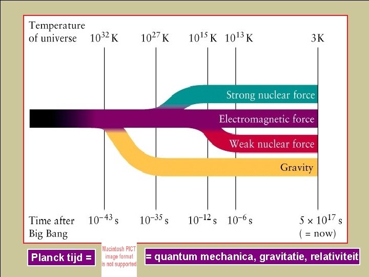 Planck tijd = = quantum mechanica, gravitatie, relativiteit 