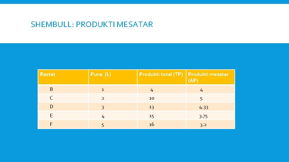 SHEMBULL: PRODUKTI MESATAR Rastet Puna (L) Produkti total (TP) Produkti mesatar (AP) B 1