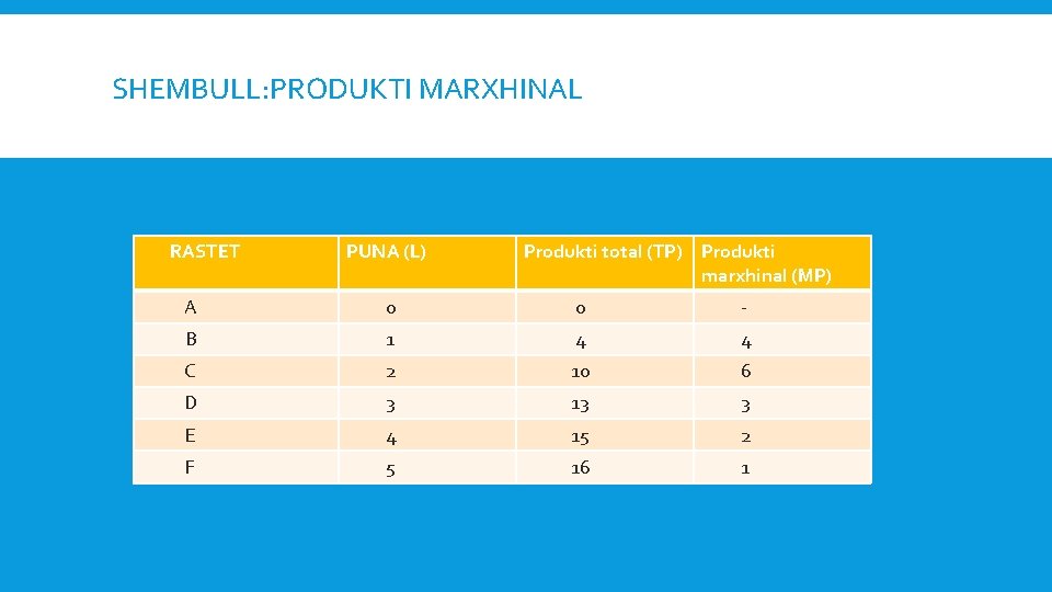 SHEMBULL: PRODUKTI MARXHINAL RASTET PUNA (L) Produkti total (TP) Produkti marxhinal (MP) A 0