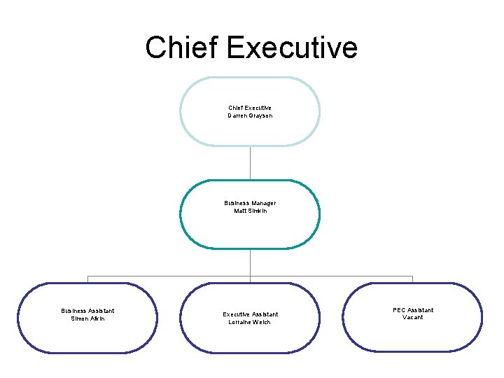 Chief Executive Darren Grayson Business Manager Matt Simkin Business Assistant Simon Atkin Executive Assistant