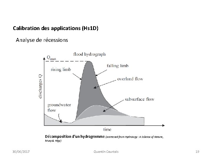 Calibration des applications (Hs 1 D) Analyse de récessions Décomposition d’un hydrogramme (extracted from