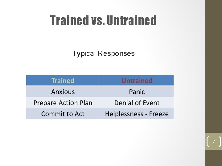 Trained vs. Untrained Typical Responses 7 
