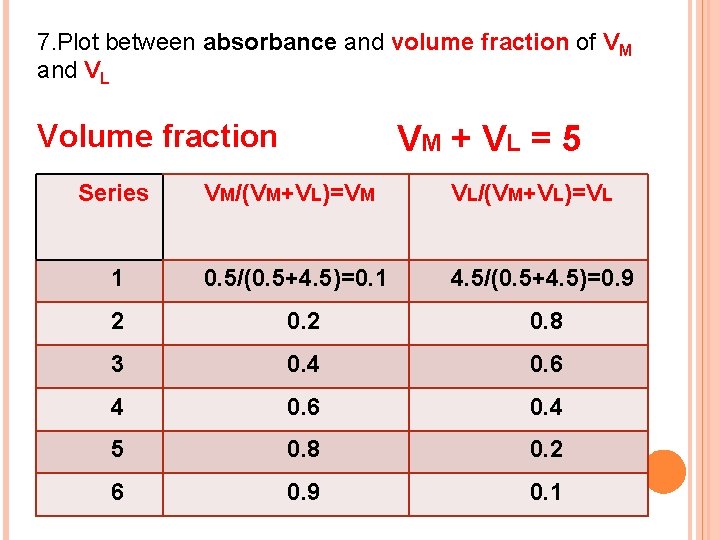 7. Plot between absorbance and volume fraction of VM and VL Volume fraction VM
