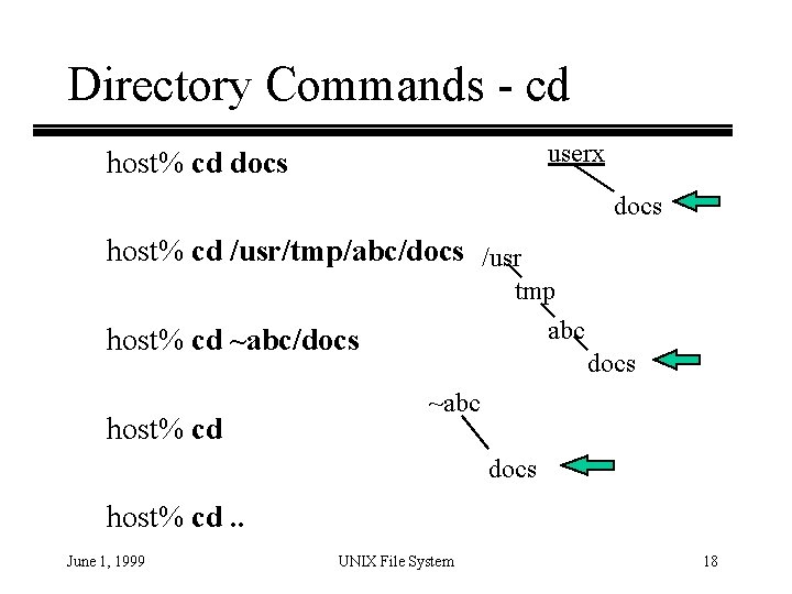 Directory Commands - cd userx host% cd docs host% cd /usr/tmp/abc/docs /usr tmp abc