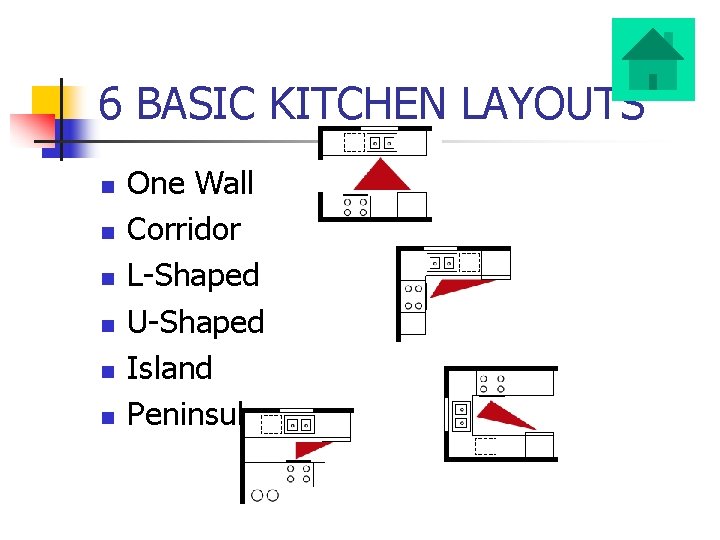 6 BASIC KITCHEN LAYOUTS n n n One Wall Corridor L-Shaped U-Shaped Island Peninsula