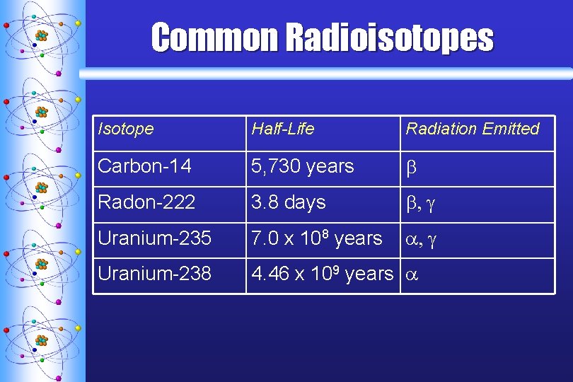 Common Radioisotopes Isotope Half-Life Radiation Emitted Carbon-14 5, 730 years b Radon-222 3. 8