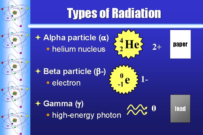 Types of Radiation ª Alpha particle ( ) w helium nucleus ª Beta particle