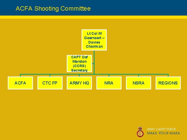 ACFA Shooting Committee Lt Col M Geernaert – Davies Chairman CAPT Daf Marston (CCRS)