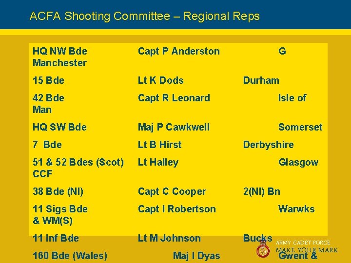 ACFA Shooting Committee – Regional Reps HQ NW Bde Manchester Capt P Anderston 15