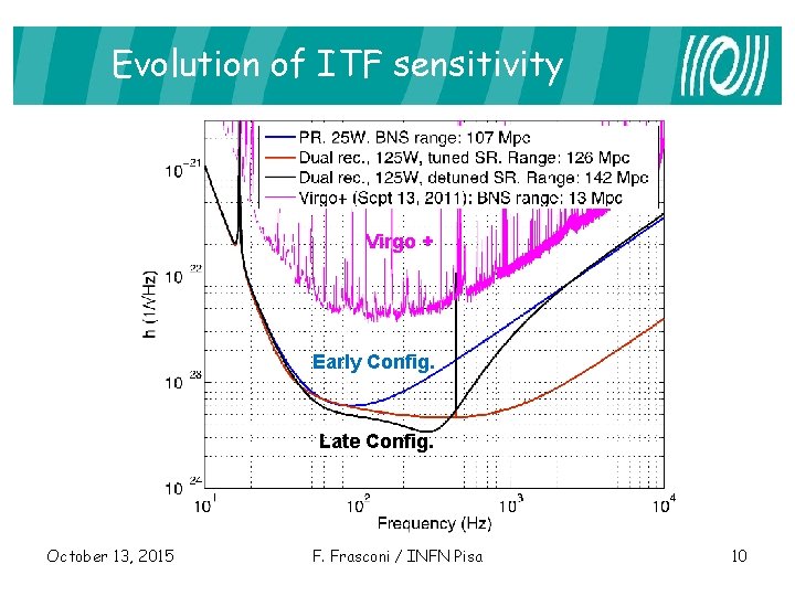 Evolution of ITF sensitivity Virgo + Early Config. Late Config. October 13, 2015 F.