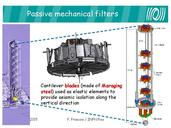 Passive mechanical filters Cantilever blades (made of Maraging steel) used as elastic elements to