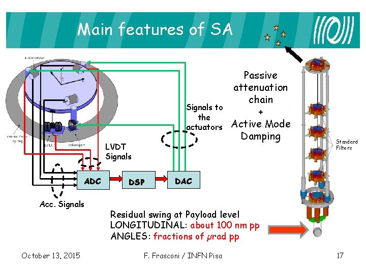 Main features of SA Signals to the actuators LVDT Signals ADC Acc. Signals October