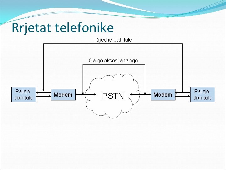 Rrjetat telefonike Rrjedhe dixhitale Qarqe aksesi analoge Pajisje dixhitale Modem PSTN Modem Pajisje dixhitale