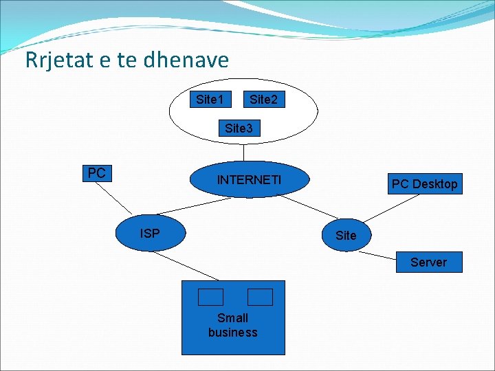 Rrjetat e te dhenave Site 1 Site 2 Site 3 PC INTERNETI ISP PC