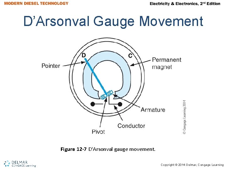 D’Arsonval Gauge Movement Figure 12 -7 D’Arsonval gauge movement. Copyright © 2014 Delmar, Cengage