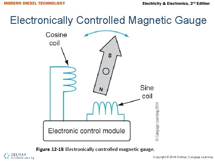 Electronically Controlled Magnetic Gauge Figure 12 -18 Electronically controlled magnetic gauge. Copyright © 2014