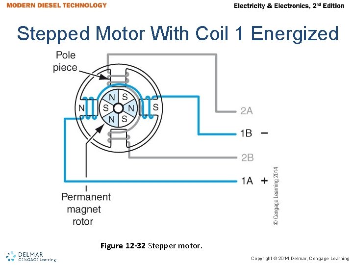 Stepped Motor With Coil 1 Energized Figure 12 -32 Stepper motor. Copyright © 2014