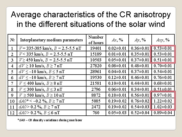 Average characteristics of the CR anisotropy in the different situations of the solar wind