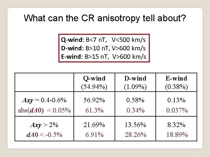 What can the CR anisotropy tell about? Q-wind: B<7 n. T, V<500 km/s D-wind: