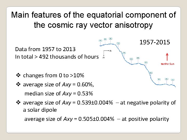 Main features of the equatorial component of the cosmic ray vector anisotropy Data from