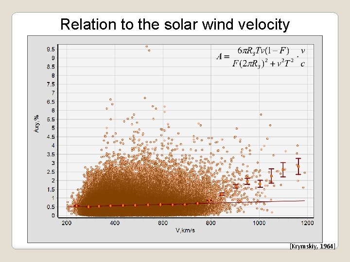 Relation to the solar wind velocity [Krymskiy, 1964] 