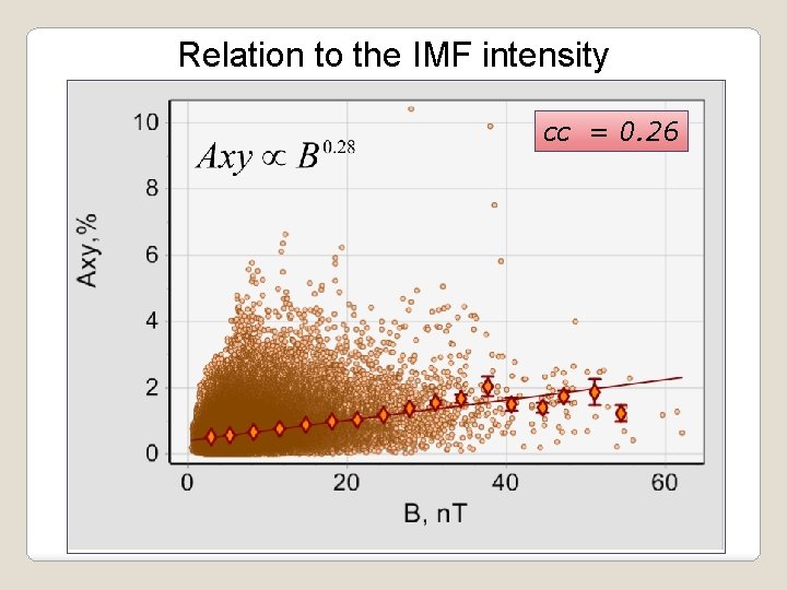 Relation to the IMF intensity cc = 0. 26 