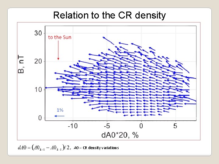 Relation to the CR density , A 0 – CR density variations 