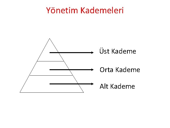 Yönetim Kademeleri Üst Kademe Orta Kademe Alt Kademe 