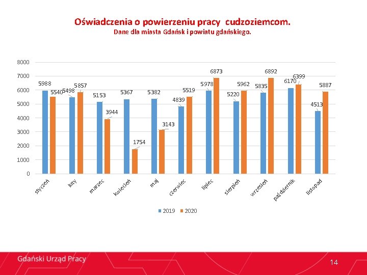 Oświadczenia o powierzeniu pracy cudzoziemcom. Dane dla miasta Gdańsk i powiatu gdańskiego. 8000 6892