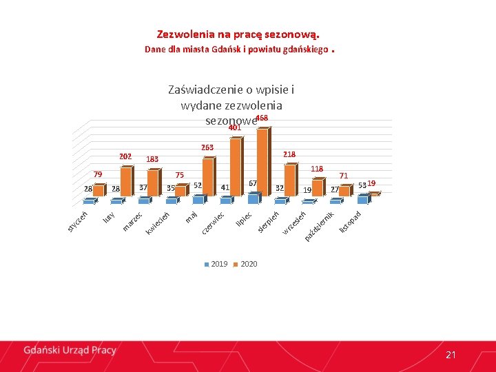 Zezwolenia na pracę sezonową. Dane dla miasta Gdańsk i powiatu gdańskiego. Zaświadczenie o wpisie