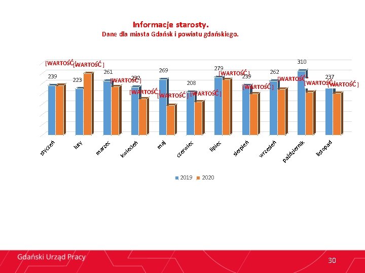 Informacje starosty. Dane dla miasta Gdańsk i powiatu gdańskiego. d pa to lis ik