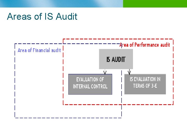 Areas of IS Audit 