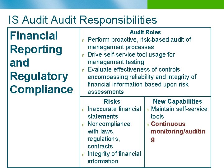 IS Audit Responsibilities Audit Roles Financial Perform proactive, risk-based audit of management processes Reporting