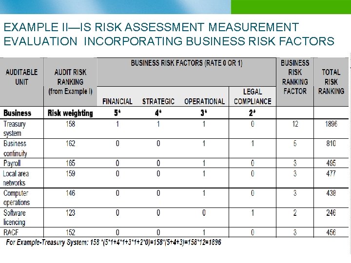 EXAMPLE II—IS RISK ASSESSMENT MEASUREMENT EVALUATION INCORPORATING BUSINESS RISK FACTORS n B 