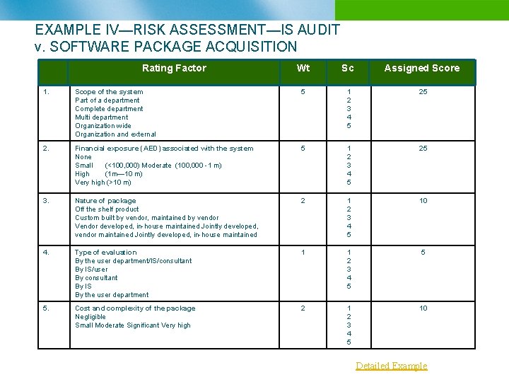 EXAMPLE IV—RISK ASSESSMENT—IS AUDIT v. SOFTWARE PACKAGE ACQUISITION Rating Factor factor Rating Weight Wt