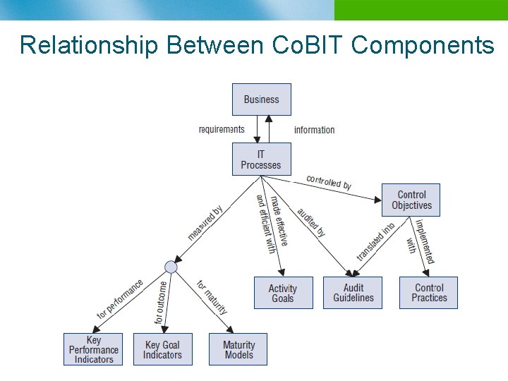Relationship Between Co. BIT Components n B 