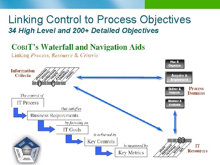 Linking Control to Process Objectives 34 High Level and 200+ Detailed Objectives 