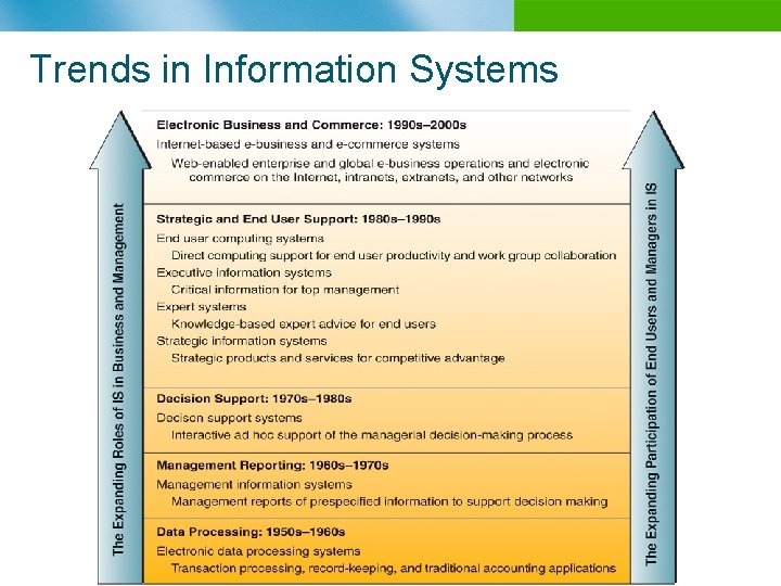 Trends in Information Systems 