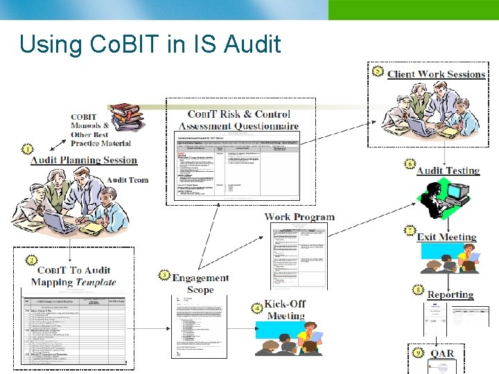 Using Co. BIT in IS Audit n B 