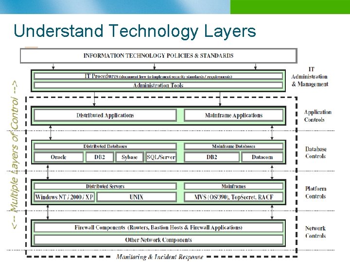Understand Technology Layers n B 