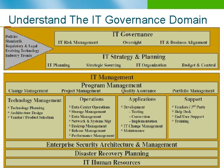 Understand The IT Governance Domain n B 