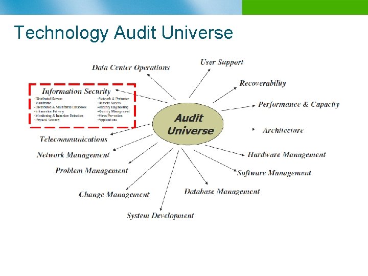 Technology Audit Universe n B 