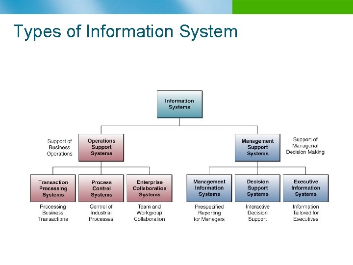 Types of Information System 